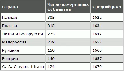 Отсюда можно повидимому заключить что рост евреев будучи самым низким в - фото 101