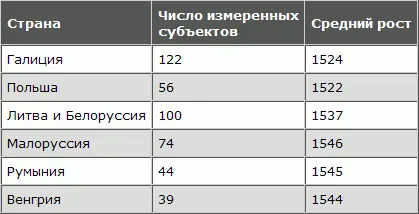 Подобно мужчинам еврейки дали низший рост в Польше и Галиции и нарастание его - фото 103