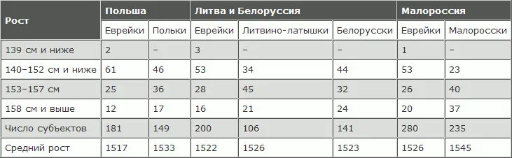 В этой табличке Фишберг пытается доказать присутствие среди женского населения - фото 104