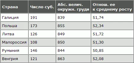 В зависимости от величины роста окружность груди евреев измеренных Фишбергом - фото 105