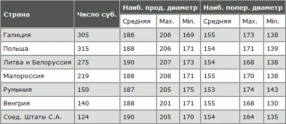 Фишберг рассматривает также зависимость обоих диаметров головы от роста Тут - фото 106
