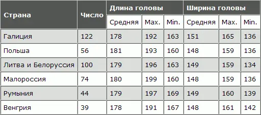 Польские еврейки измеренные мной обладают сравнительно с еврейками Фишберга - фото 108
