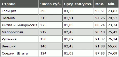 Тут оказывается что только у польских евреев и отчасти у румынских средний - фото 109