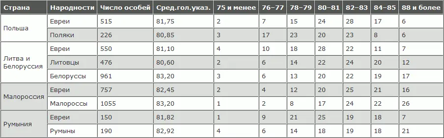 На основании этой таблицы и некоторых других сопоставлений Фишберг утверждает - фото 111