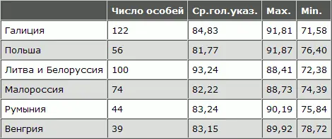 При этом оказывается что наибольший головной указатель падает на долю - фото 112