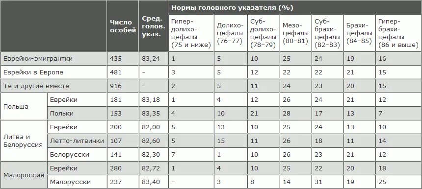В нижней половине этой же таблицы сопоставлены данные о головном указателе - фото 113