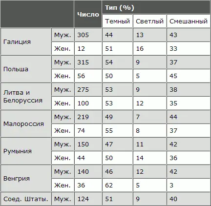 Цифры обеих таблиц показывают что наблюдения Фишберга над евреямиэмигрантами - фото 116