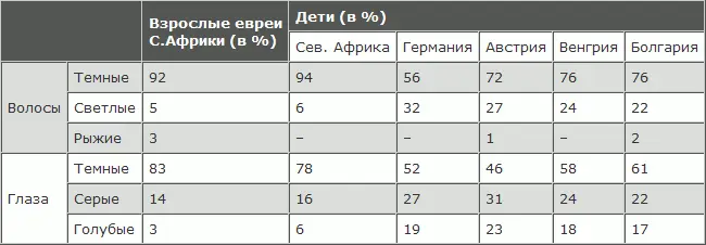 Для сравнения приводятся в этой табличке аналогичные сведения для еврейских - фото 117