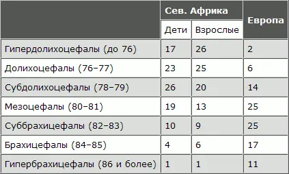 Отсюда видно что среди взрослых сев африканских евреев долихоцефалов более - фото 118
