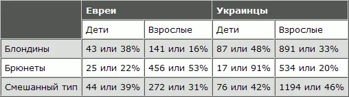 Из этой таблички видно что блондинов среди еврейских детей всего в полтора - фото 122