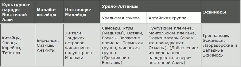 Хаберландт подразделяет монголоидов на следующие группы 1 Собственно - фото 127