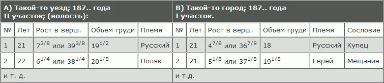 Из формы таблицы видно что 1 Город должен быть помещен отдельно от уезда 2 - фото 129