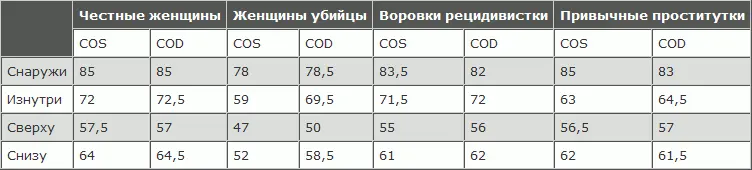 Средние эти доказывают что поле зрения несколько ограничено у женщинубийц - фото 141