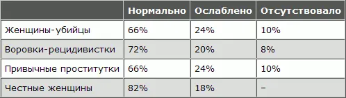 Безошибочно различали сказанные растворы 82 честных женщин У 18 из них - фото 143
