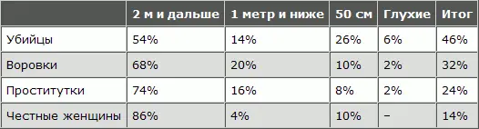 Из представленной таблички явствует что слух лучше всего был развит у честных - фото 144
