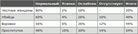 Из приведенной таблички мы видим что коленный рефлекс был нормален у 80 - фото 147