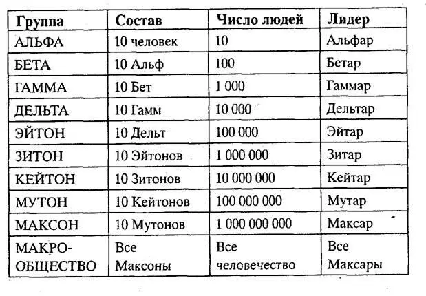 Самая маленькая группа Макрообщества называется Альфой Она состоит из 10 - фото 2