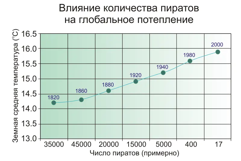 Влияние количества пиратов на глобальное потепление как иллюстрация к тому что - фото 1