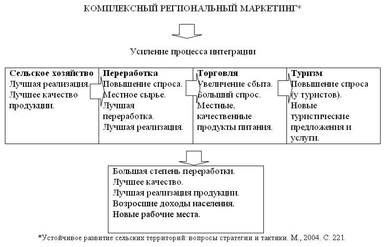 Использование регионального маркетинга для усиления процесса экономической - фото 1