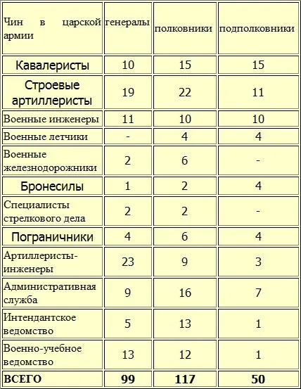 Если добавить к предыдущей цифре офицеров в генеральском чине в Главном штабе - фото 8