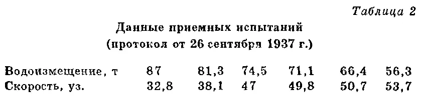К началу 1939 г наконецто изготовили трехтрубные торпедные аппараты но - фото 2