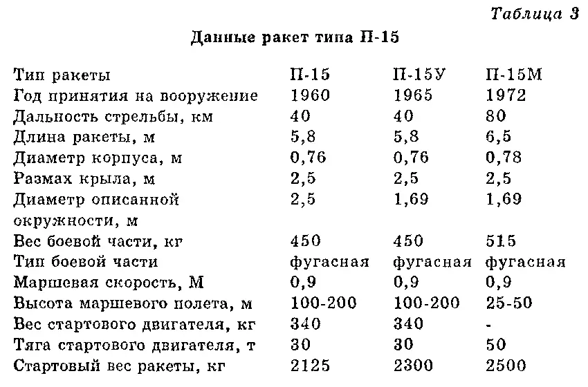 В отличие от П15 комплексом Термит были оснащены не только ракетные катера - фото 3