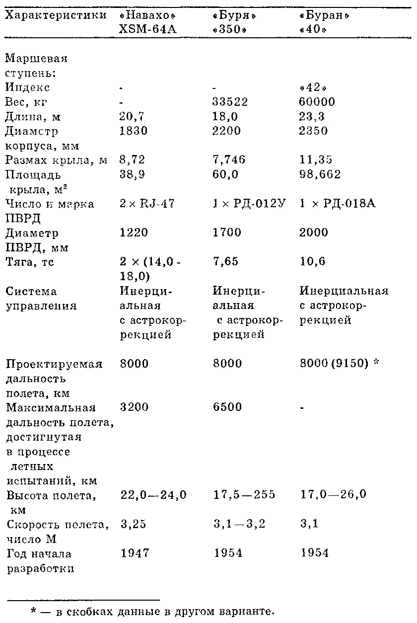 Проект крылатой ракеты П100 Буревестник Кроме Лавочкина и Мясищева созданием - фото 6