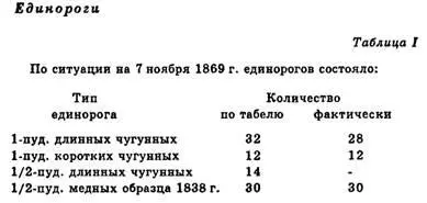 Для 1пудовых длинных единорогов имелось 47 лафетов Венгловского и 31 - фото 111