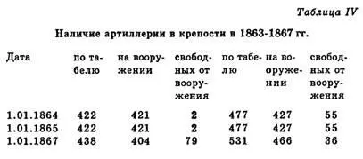 Вооружение крепости в 18681915 гг Пушки Подавляющее большинство крепостных - фото 114