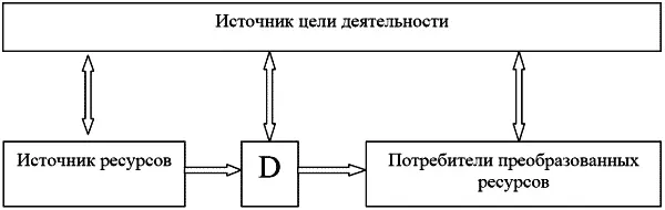 Рис 14 Компоненты внешней среды деятельности Все технологии - фото 4