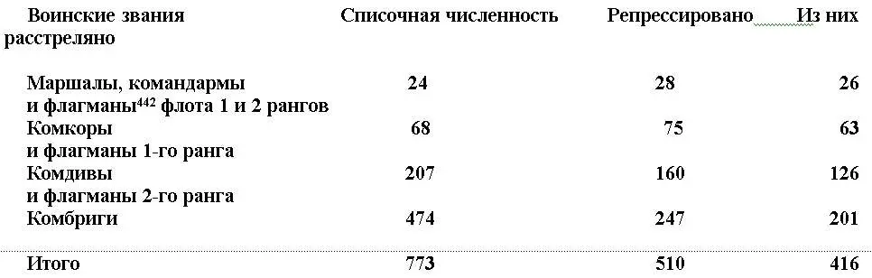 Итак только расстреляно было 416 генералов и адмиралов больше половины - фото 4