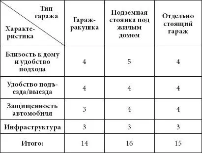 Таким образом подземная стоянка набирает большее количество баллов и этими - фото 2