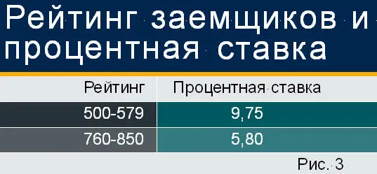 Сегодня 25 населения США подпадает под категорию subprime рейтинг ниже 620 - фото 23