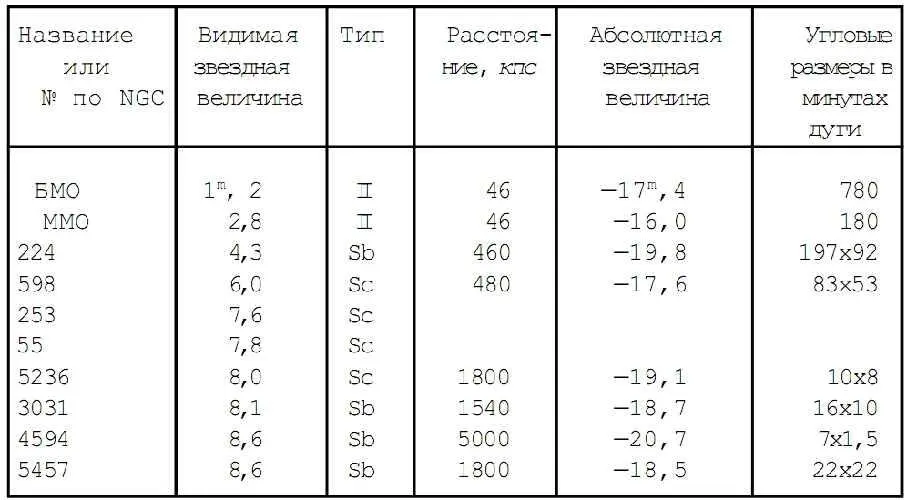 Таблица 2 Распределение галактик по типам Таблица 3 Распределение галактик - фото 40