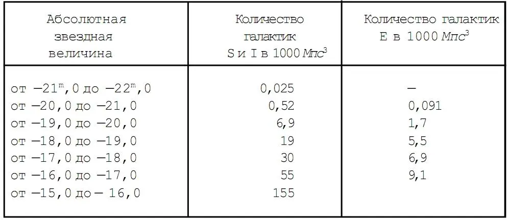 В неправильных галактиках подтипа II также есть звезды первого типа Это и - фото 42