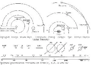 Рис 78 Схема Солнечной системы Орбиты планет земной группы лежат так близко - фото 86
