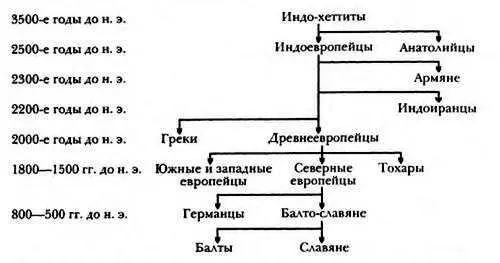 Рис 2 Хронологическая схема формирования индоевропейских языков Г Трегера и - фото 2