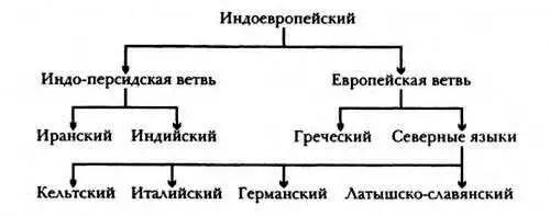 Рис 4 Схема дифференциации индоевропейских языков по Э Лотнеру Теория ο - фото 5