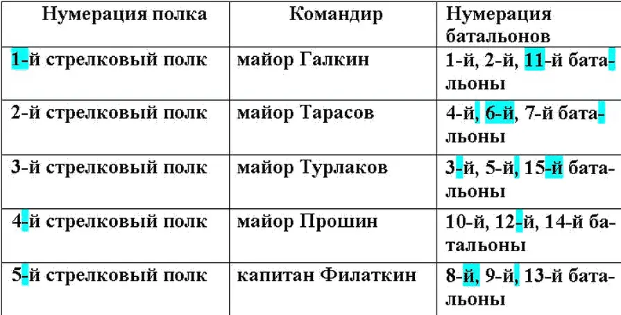 Каждый батальон имел в своем составе 4 стрелковые роты минометный и - фото 22