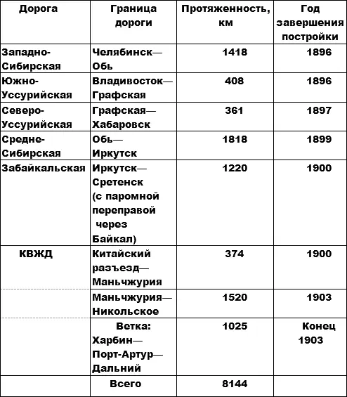 Для обеспечения кратчайшего выхода к Великому Сибирскому пути с северозапада - фото 1