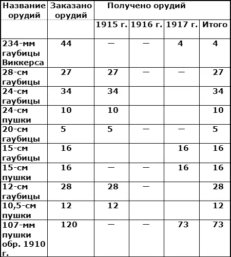 Стоит заметить что за исключением 234мм гаубиц Виккерса и 107мм пушек обр - фото 6