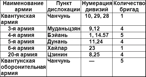 Всего в Квантунской армии насчитывалось около 1 млн человек включая тыловые - фото 9