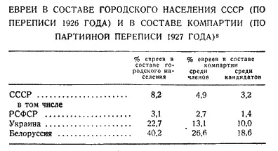 Эта таблица показывает что процент евреев в составе компартии был всюду - фото 1