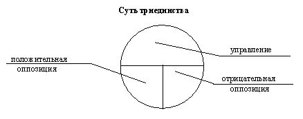 Схема 49 ИНТЕРПРЕТАЦИЯ ЗАКОНА ПРОТИВОПОЛОЖНОСТЕЙ Суть закона в - фото 7