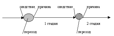 Схема 55 По отношению к моменту переходности данная Сутевая форма объединяет - фото 14