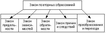 Здесь присутствует абсолютно вся номинация законов действующая под управлением - фото 24