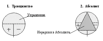МИНИИЕРАРХИИ В МАКСИИЕРАРХИИ Схема 69 Суть данной зависимой - фото 30