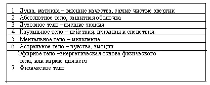 Схема 70 Данный Абсолют душа руководит всеми энергоструктурами Уровневых - фото 32