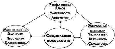 Боюсь моя диаграмма особенностей английской культуры не оченьто похожа на - фото 1