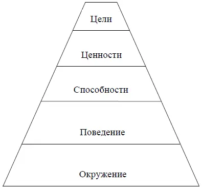 Что означает такая иерархия Сменив главные жизненные цели мы непременно - фото 2